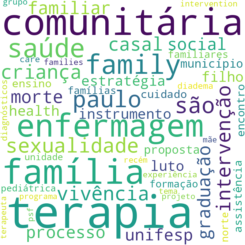 Nuvem de termos dos títulos das publicações