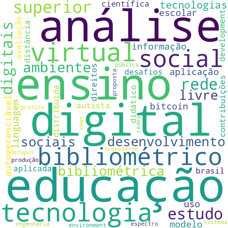 Nuvem de termos dos títulos das publicações