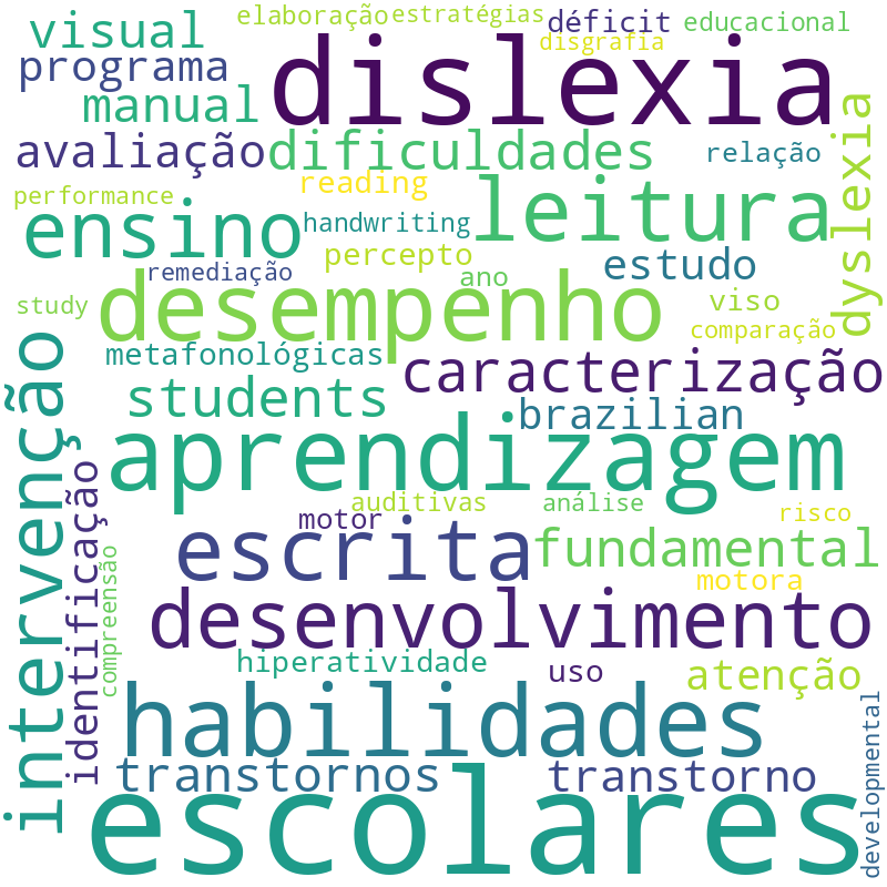 Nuvem de termos dos títulos das publicações