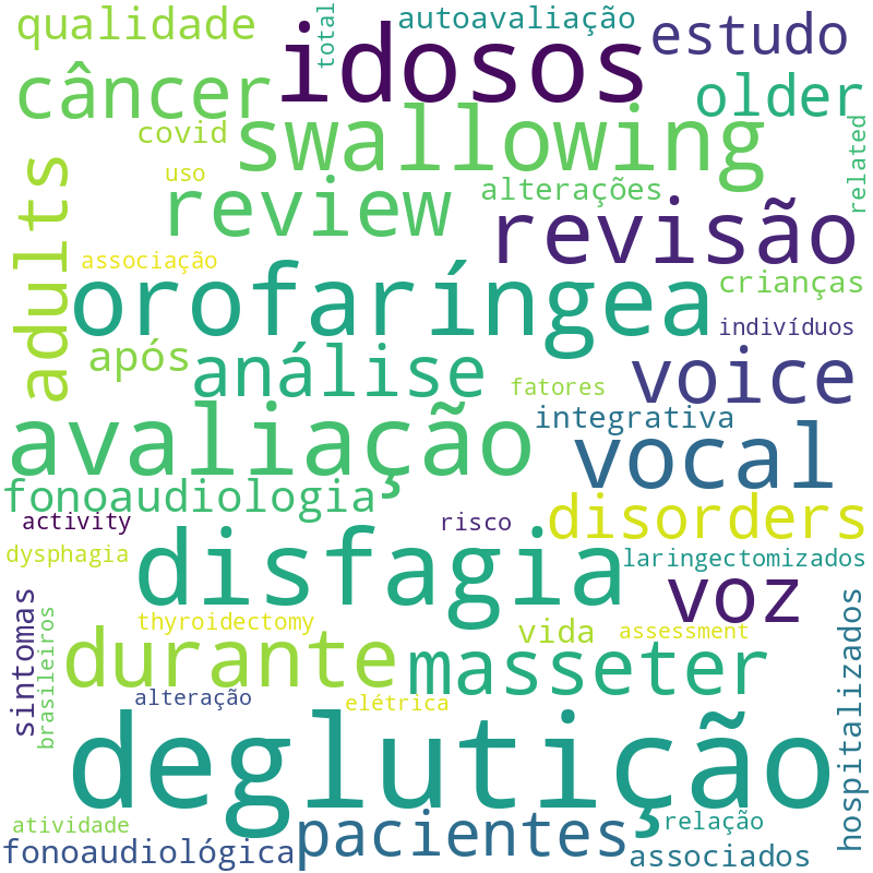 Nuvem de termos dos títulos das publicações