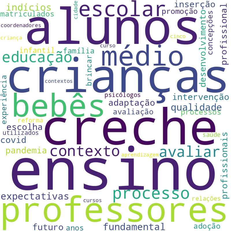 Nuvem de termos dos títulos das publicações
