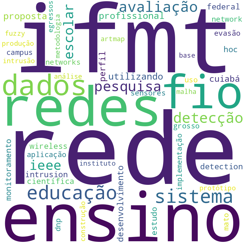 Nuvem de termos dos títulos das publicações