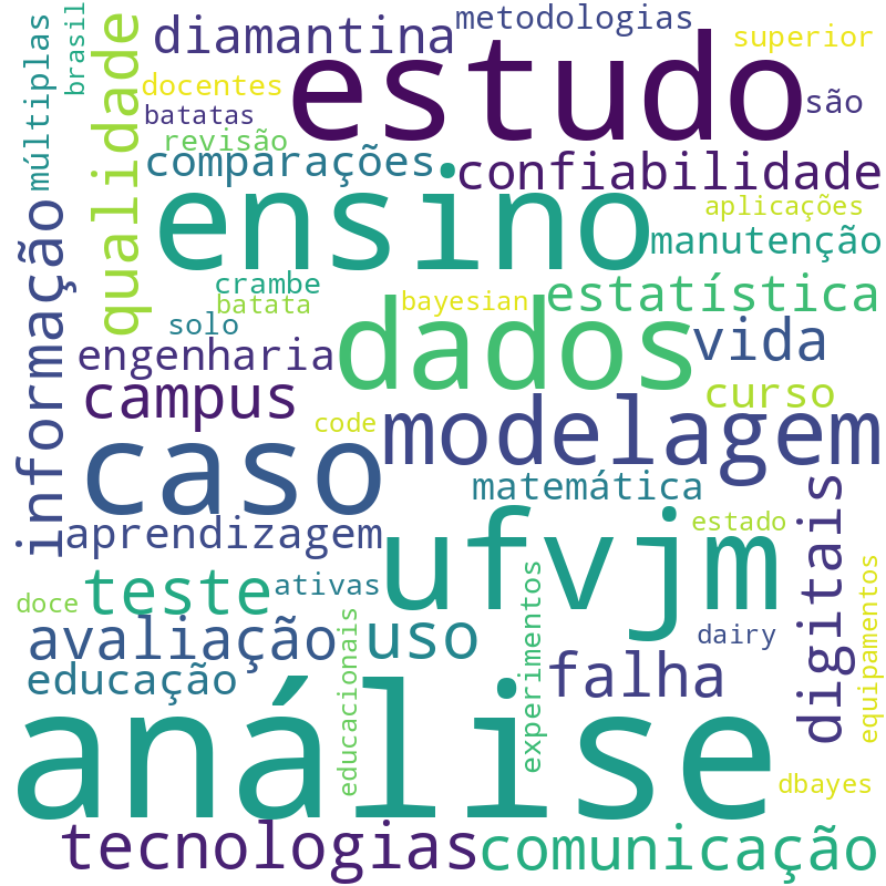 Nuvem de termos dos títulos das publicações