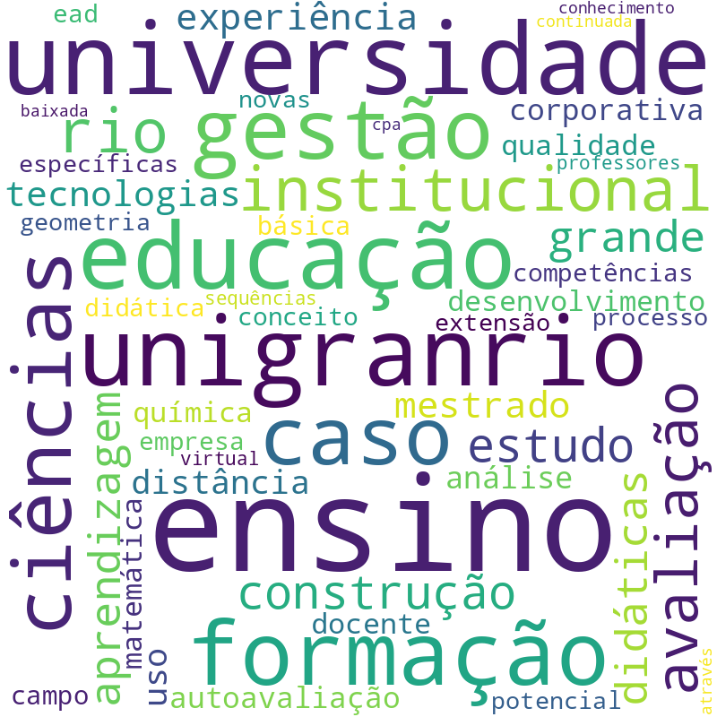 Nuvem de termos dos títulos das publicações