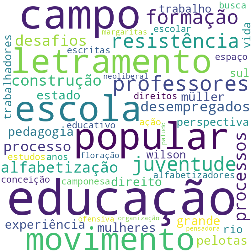 Nuvem de termos dos títulos das publicações