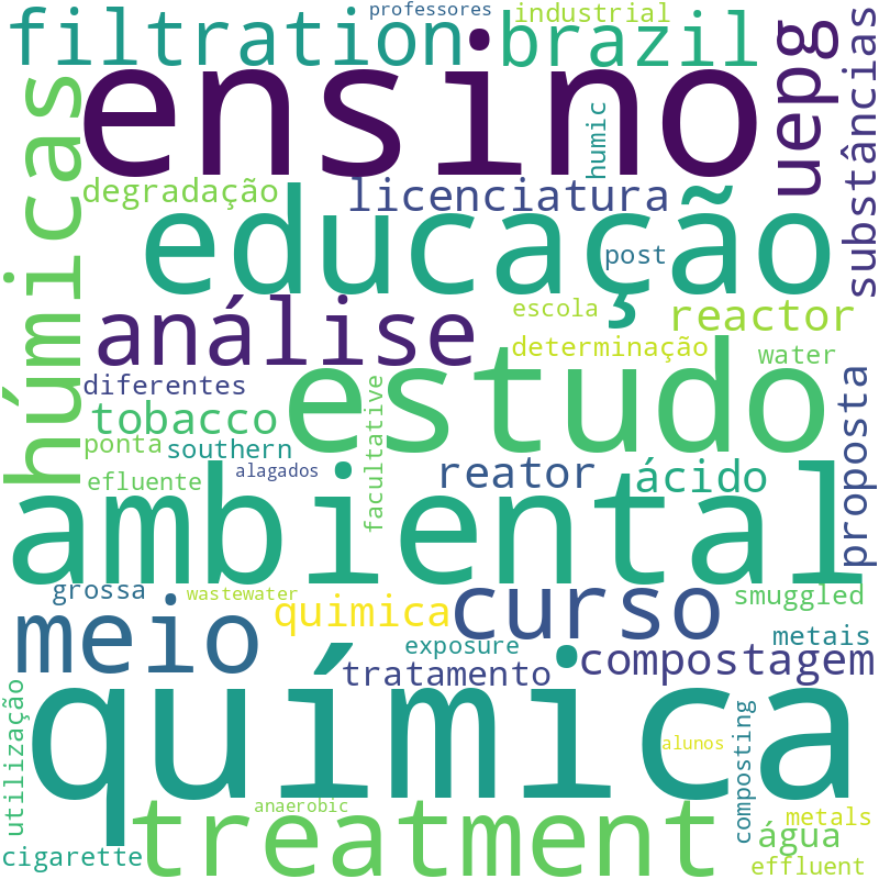 Nuvem de termos dos títulos das publicações