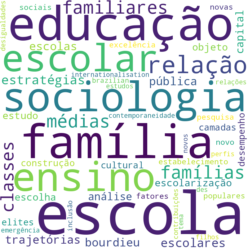 Nuvem de termos dos títulos das publicações