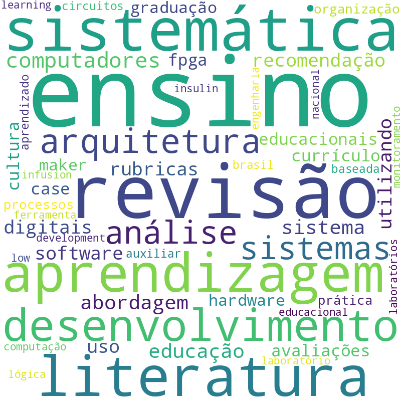 Nuvem de termos dos títulos das publicações