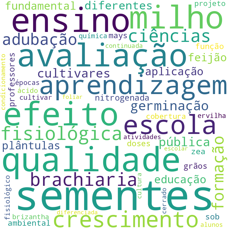 Nuvem de termos dos títulos das publicações