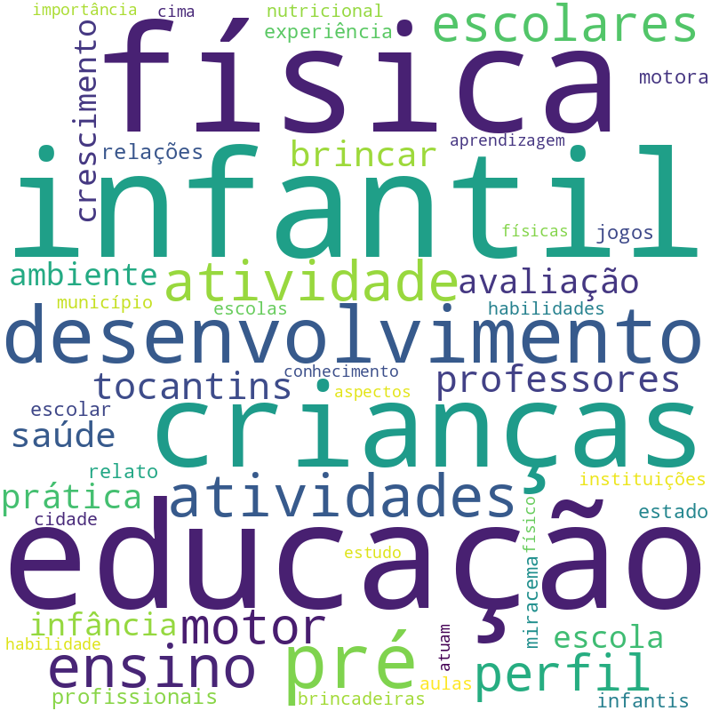 Nuvem de termos dos títulos das publicações