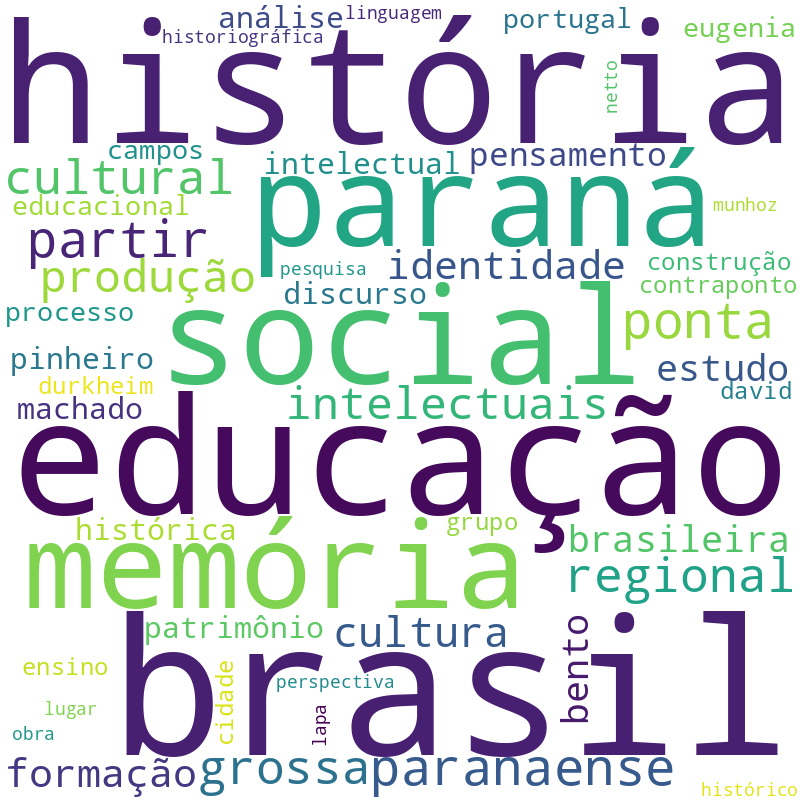Nuvem de termos dos títulos das publicações