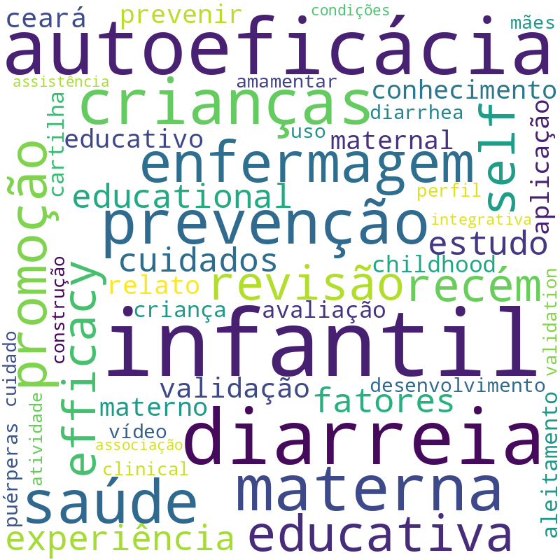Nuvem de termos dos títulos das publicações