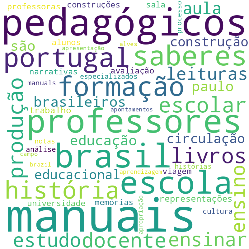 Nuvem de termos dos títulos das publicações