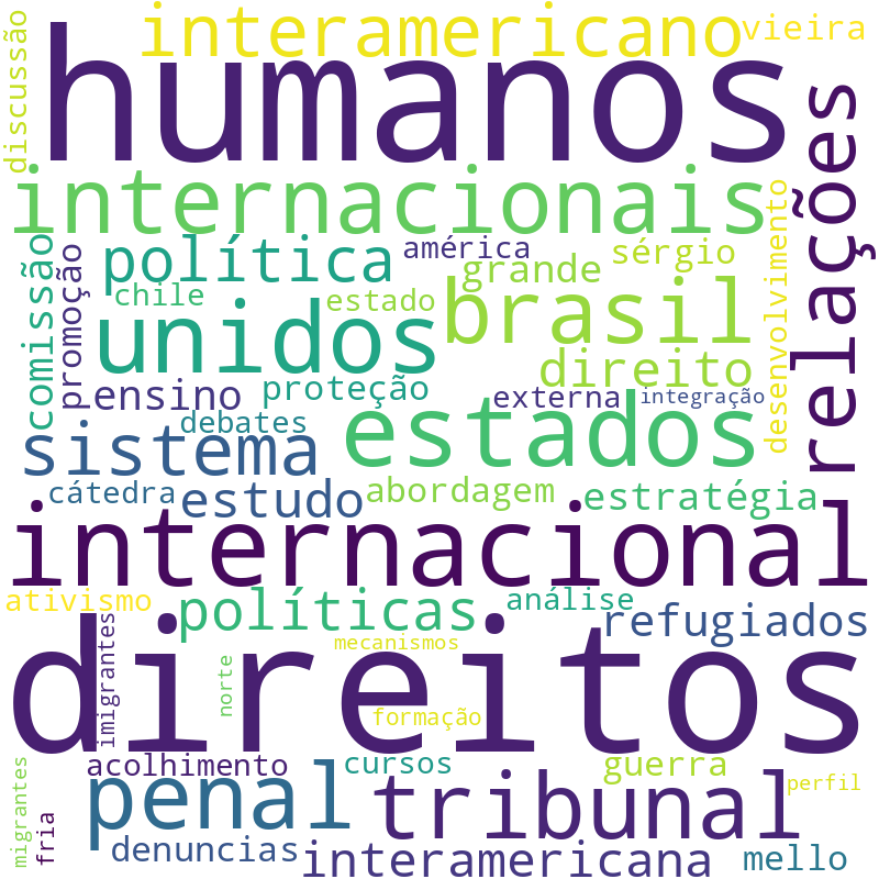 Nuvem de termos dos títulos das publicações