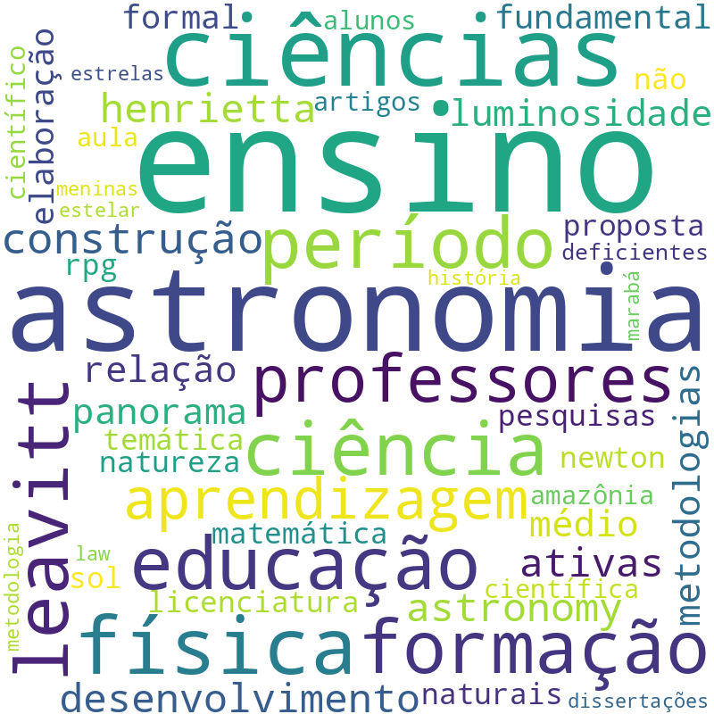 Nuvem de termos dos títulos das publicações
