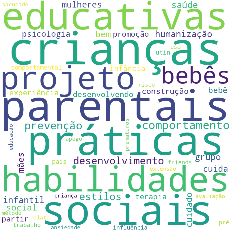 Nuvem de termos dos títulos das publicações