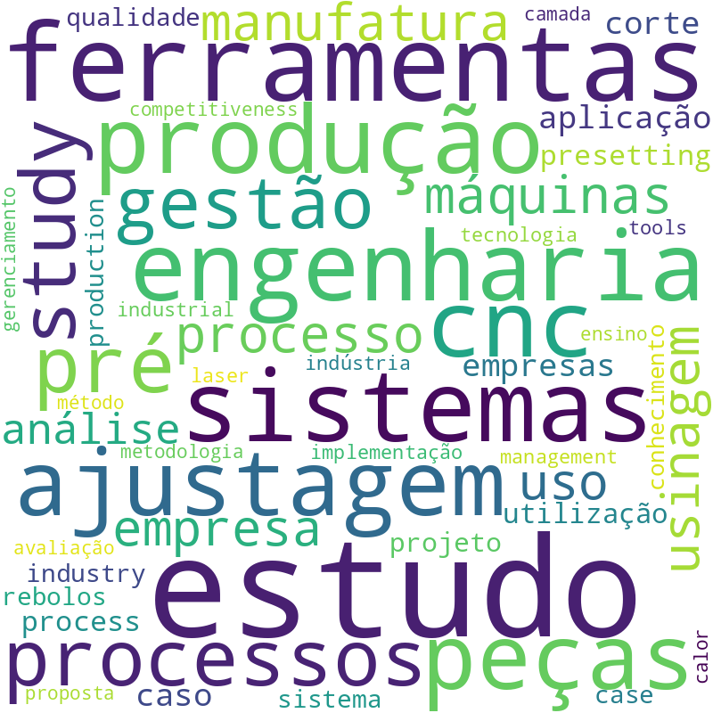 Nuvem de termos dos títulos das publicações