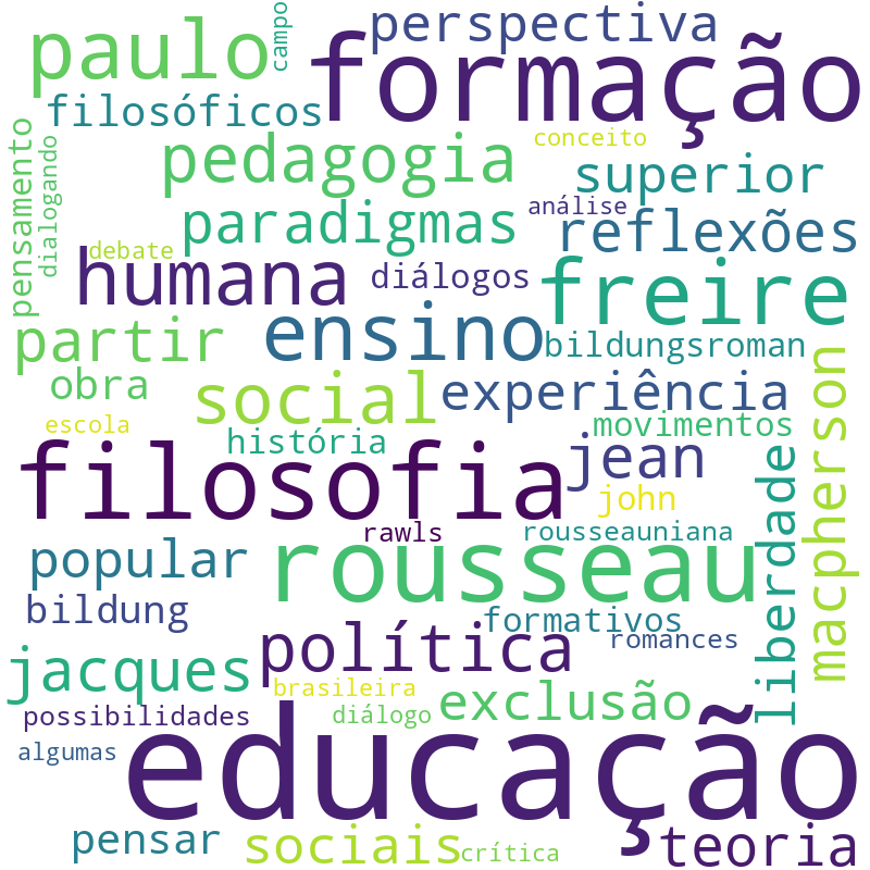 Nuvem de termos dos títulos das publicações