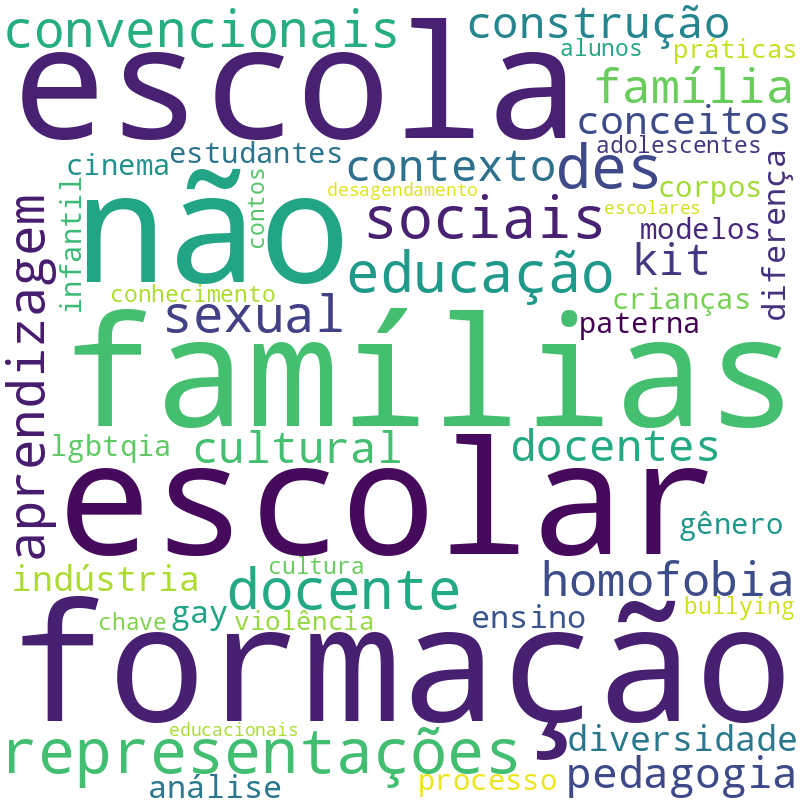 Nuvem de termos dos títulos das publicações