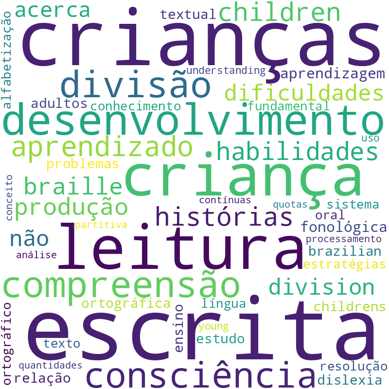 Nuvem de termos dos títulos das publicações
