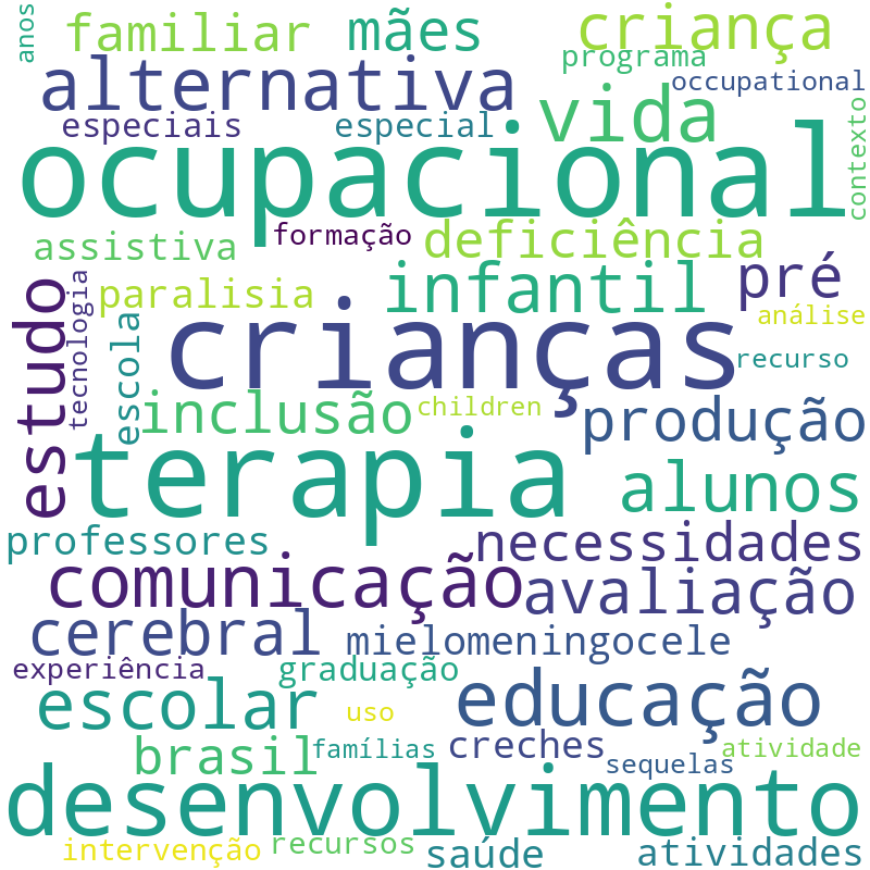 Nuvem de termos dos títulos das publicações