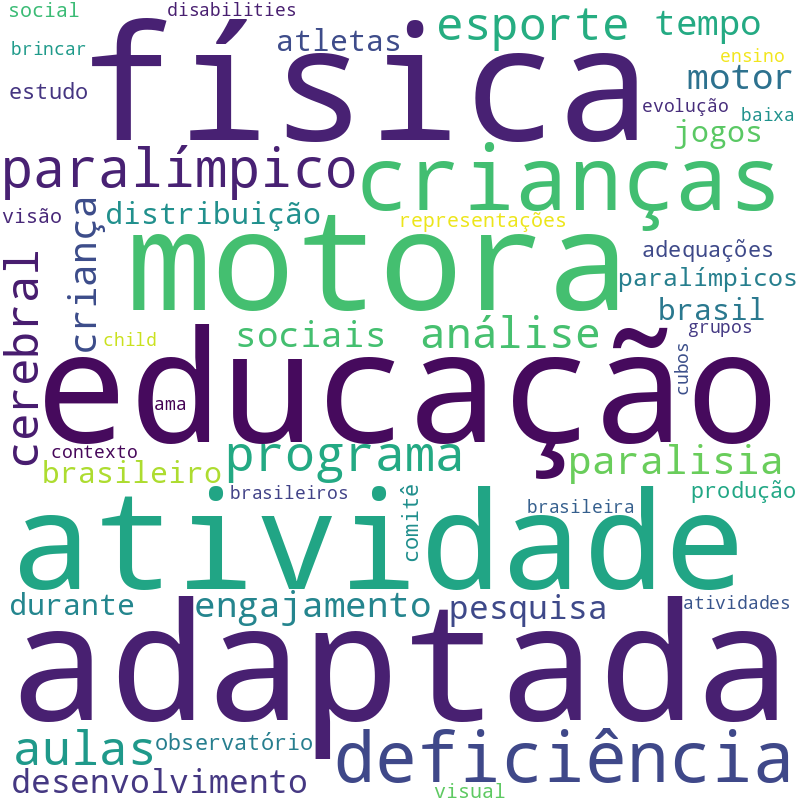 Nuvem de termos dos títulos das publicações