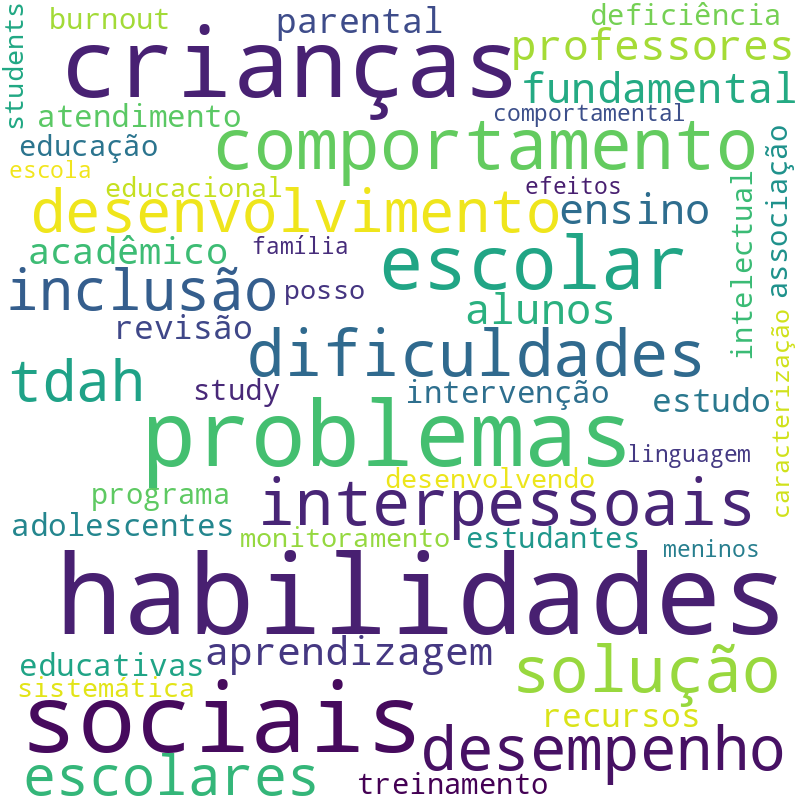 Nuvem de termos dos títulos das publicações