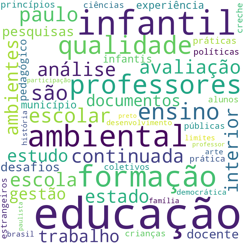 Nuvem de termos dos títulos das publicações