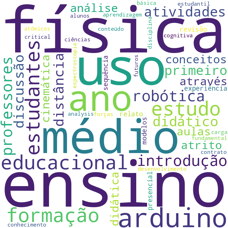 Nuvem de termos dos títulos das publicações