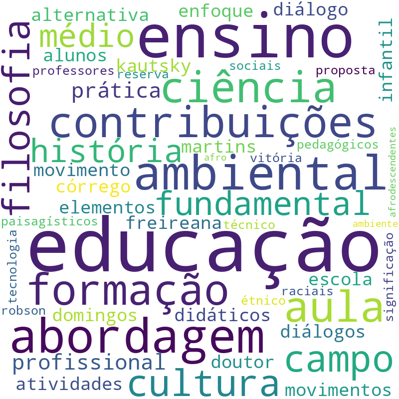Nuvem de termos dos títulos das publicações