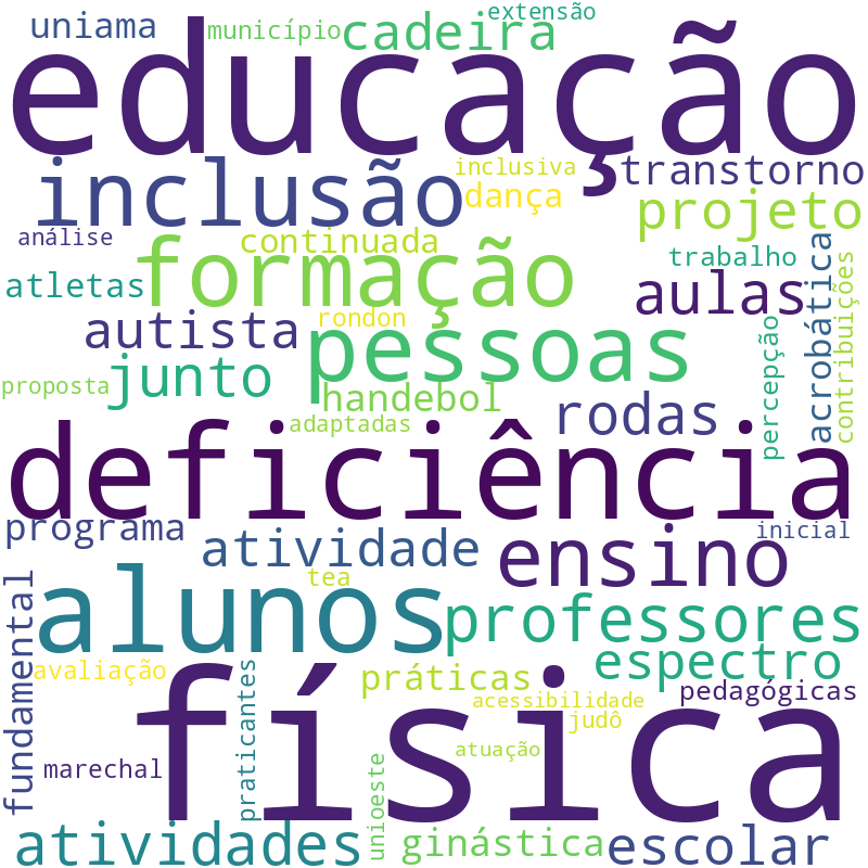 Nuvem de termos dos títulos das publicações