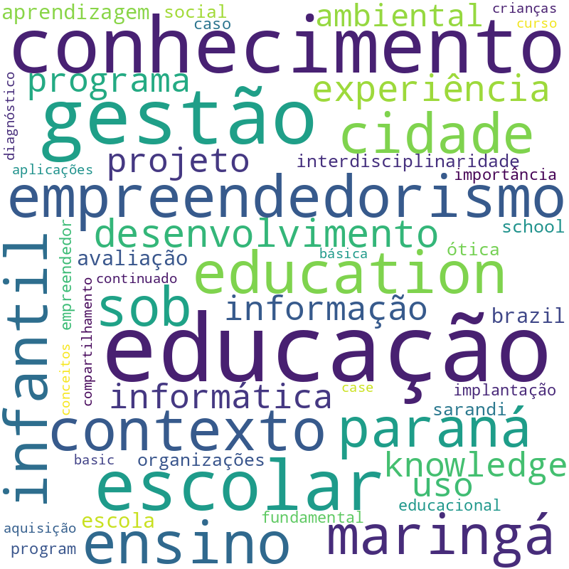 Nuvem de termos dos títulos das publicações