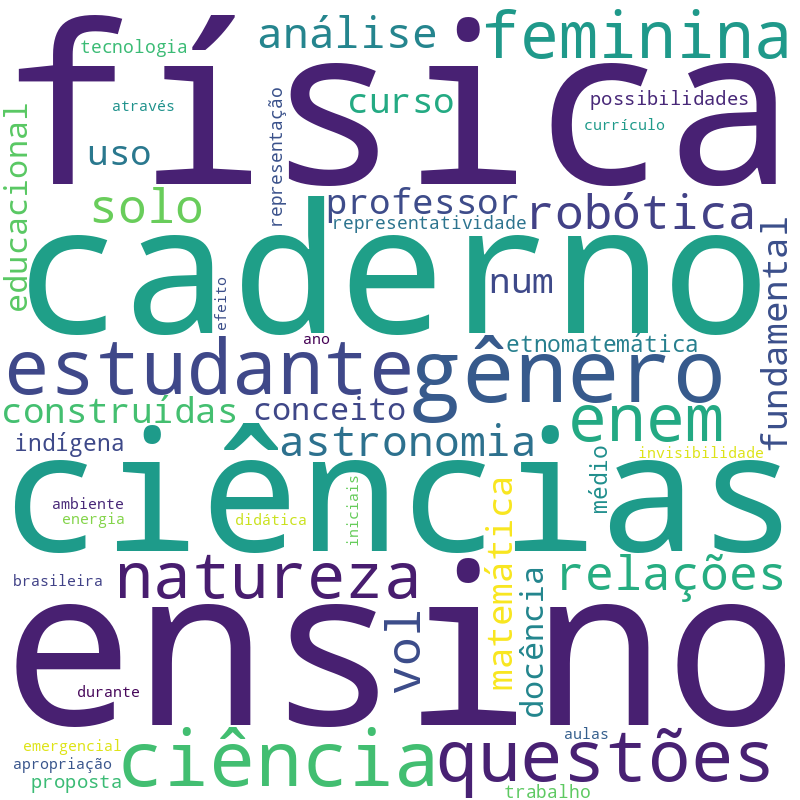 Nuvem de termos dos títulos das publicações