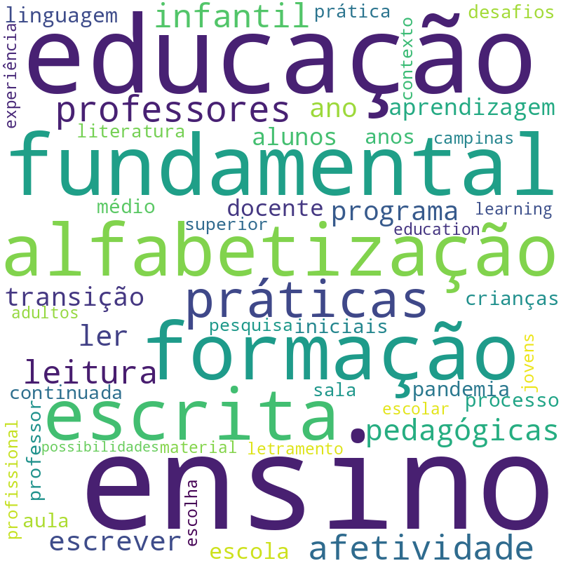 Nuvem de termos dos títulos das publicações