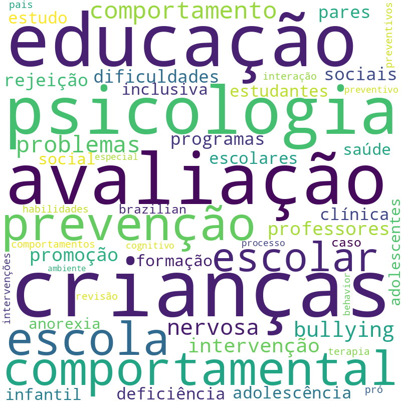 Nuvem de termos dos títulos das publicações