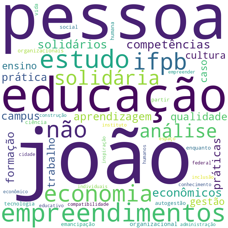 Nuvem de termos dos títulos das publicações