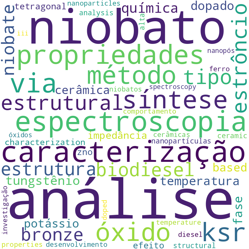 Nuvem de termos dos títulos das publicações