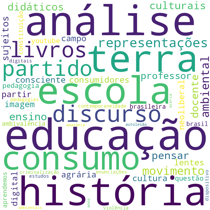Nuvem de termos dos títulos das publicações