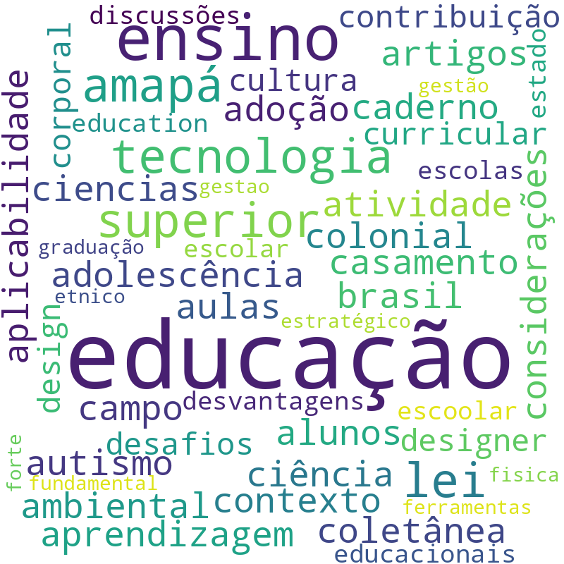 Nuvem de termos dos títulos das publicações