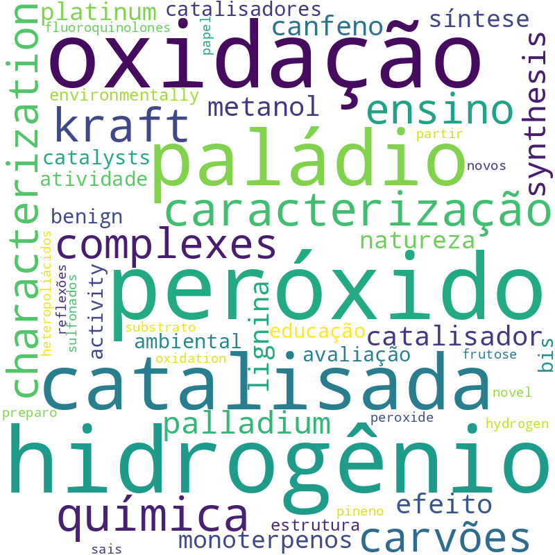 Nuvem de termos dos títulos das publicações