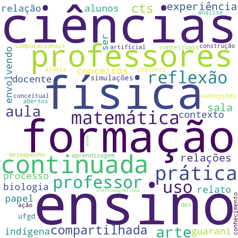Nuvem de termos dos títulos das publicações