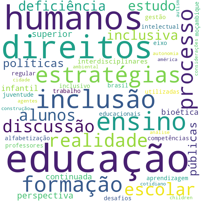 Nuvem de termos dos títulos das publicações