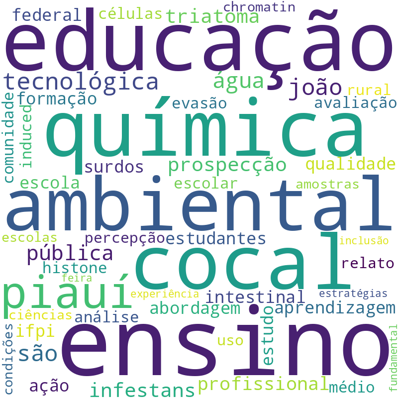 Nuvem de termos dos títulos das publicações