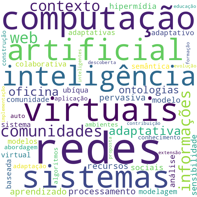 Nuvem de termos dos títulos das publicações