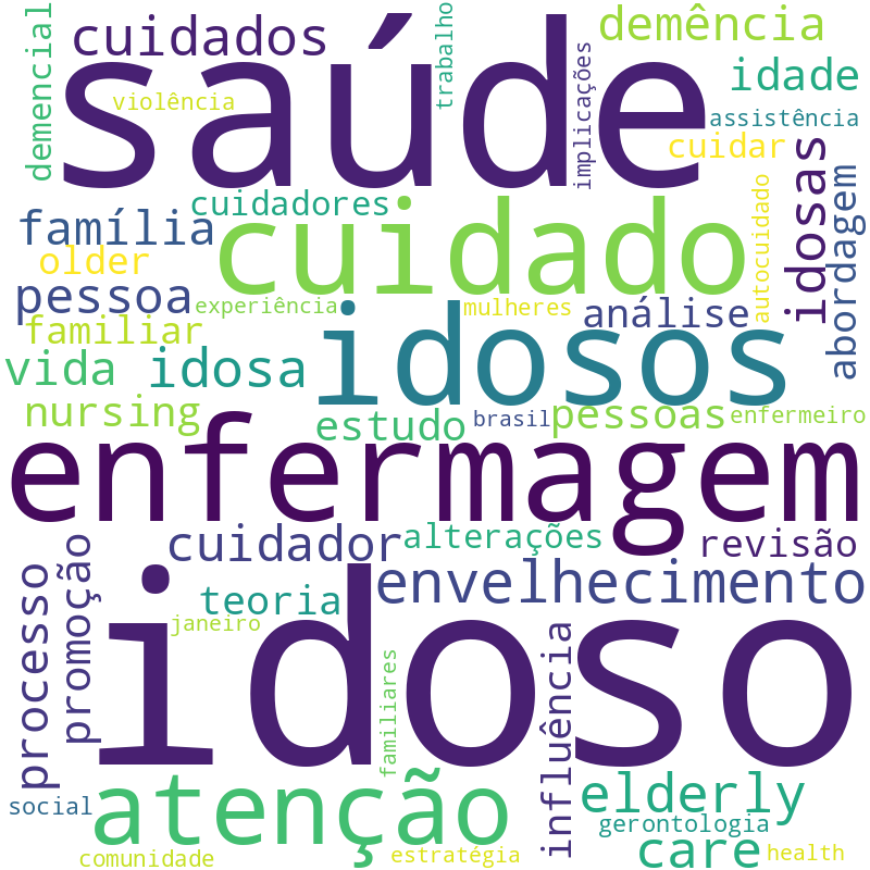 Nuvem de termos dos títulos das publicações