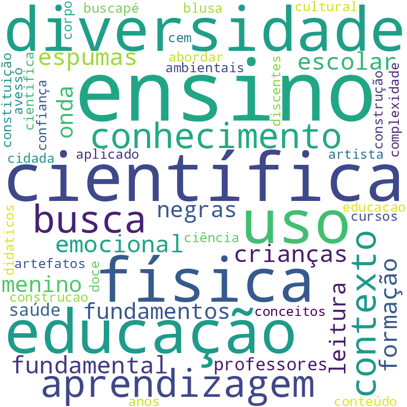 Nuvem de termos dos títulos das publicações
