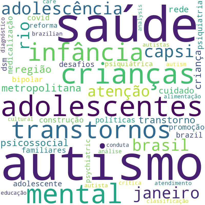 Nuvem de termos dos títulos das publicações