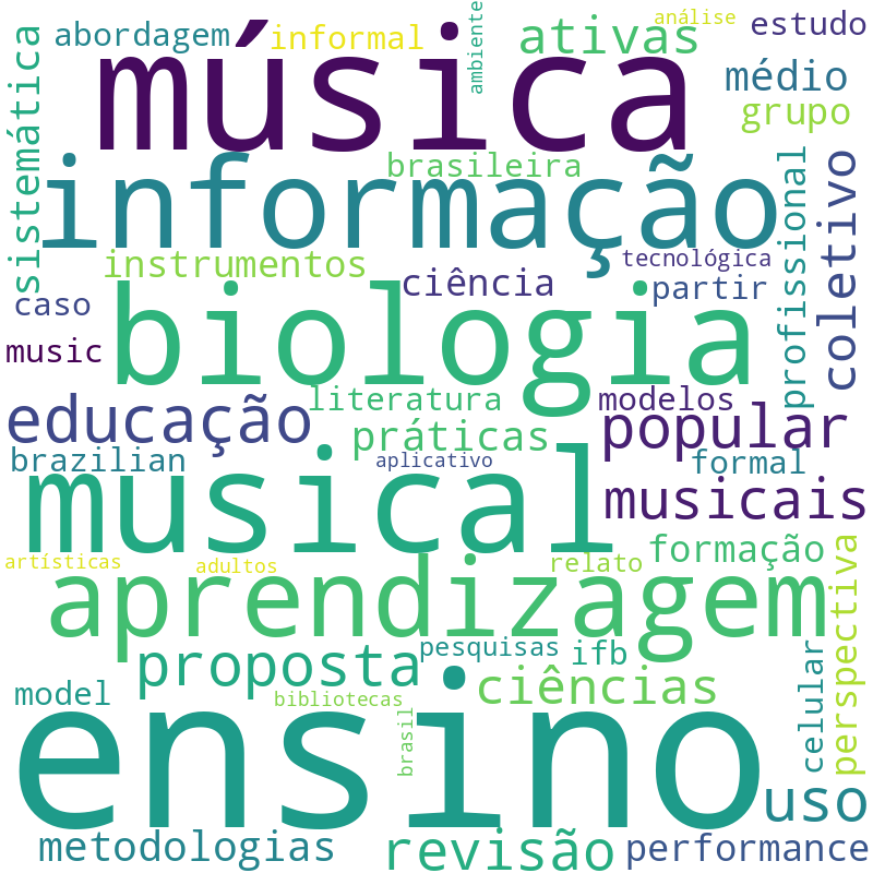 Nuvem de termos dos títulos das publicações