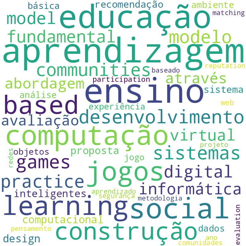 Nuvem de termos dos títulos das publicações