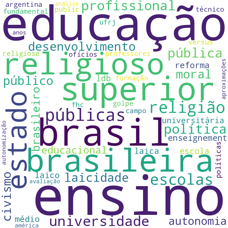 Nuvem de termos dos títulos das publicações